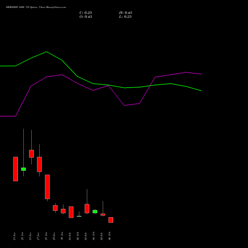 DRREDDY 1400 CE (CALL) 24 February 2026 options price chart analysis Dr. Reddy's Laboratories Limited 