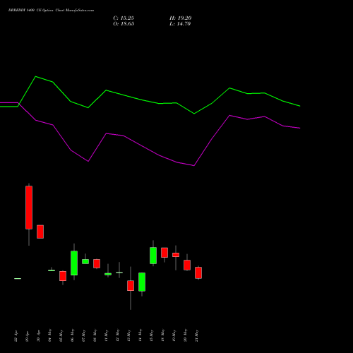 DRREDDY 1400 CE (CALL) 30 June 2026 options price chart analysis Dr. Reddy's Laboratories Limited 