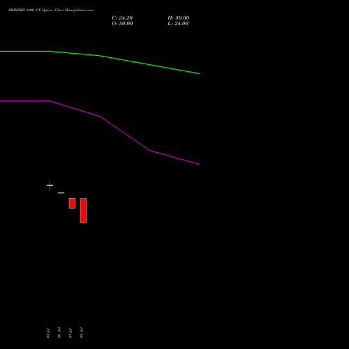 DRREDDY 1400 CE (CALL) 25 August 2026 options price chart analysis Dr. Reddy's Laboratories Limited 