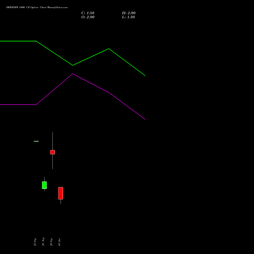 DRREDDY 1400 CE (CALL) 27 October 2026 options price chart analysis Dr. Reddy's Laboratories Limited 