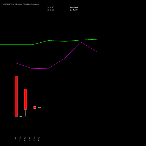 DRREDDY 1400 CE (CALL) 23 November 2026 options price chart analysis Dr. Reddy's Laboratories Limited 