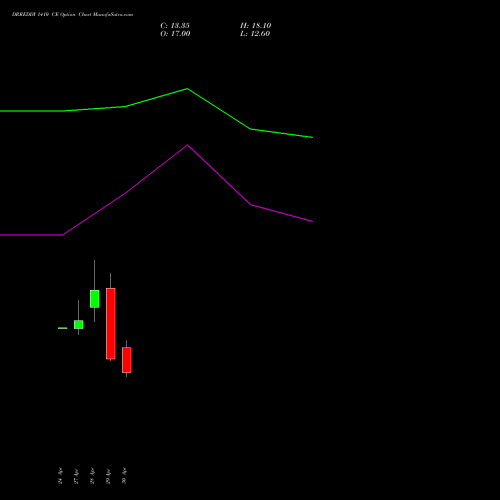 DRREDDY 1410 CE (CALL) 26 May 2026 options price chart analysis Dr. Reddy's Laboratories Limited 