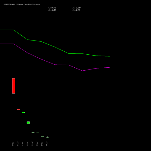 DRREDDY 1410 CE (CALL) 25 August 2026 options price chart analysis Dr. Reddy's Laboratories Limited 
