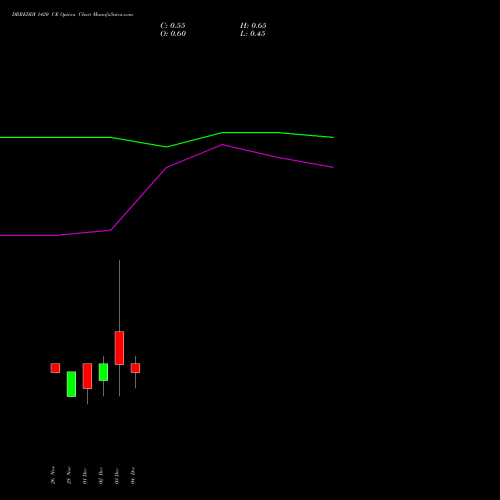 Live DRREDDY 1420 CE (CALL) 30 December 2025 options price chart analysis Dr. Reddy's Laboratories Limited 