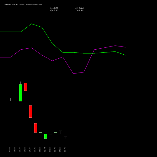 DRREDDY 1420 CE (CALL) 24 February 2026 options price chart analysis Dr. Reddy's Laboratories Limited 