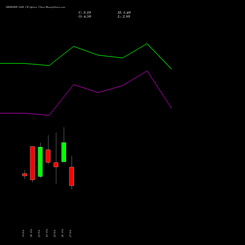 DRREDDY 1420 CE (CALL) 30 March 2026 options price chart analysis Dr. Reddy's Laboratories Limited 