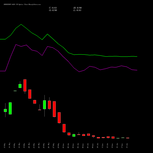 DRREDDY 1420 CE (CALL) 30 June 2026 options price chart analysis Dr. Reddy's Laboratories Limited 