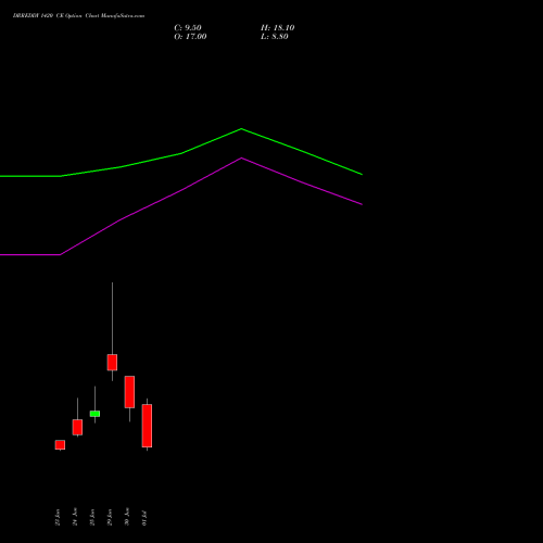 DRREDDY 1420 CE (CALL) 28 July 2026 options price chart analysis Dr. Reddy's Laboratories Limited 