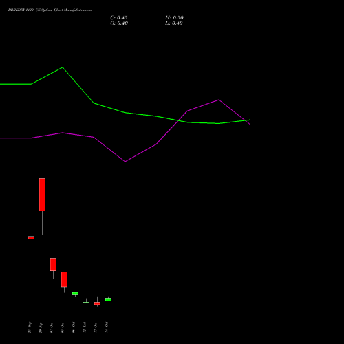 DRREDDY 1420 CE (CALL) 27 October 2026 options price chart analysis Dr. Reddy's Laboratories Limited 