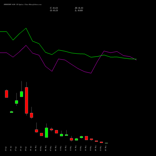 DRREDDY 1430 CE (CALL) 26 May 2026 options price chart analysis Dr. Reddy's Laboratories Limited 