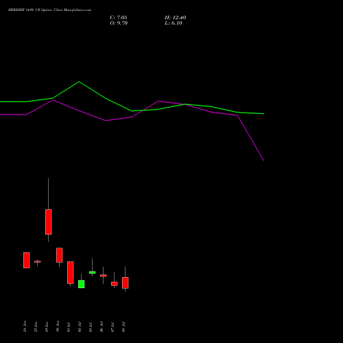 DRREDDY 1430 CE (CALL) 28 July 2026 options price chart analysis Dr. Reddy's Laboratories Limited 