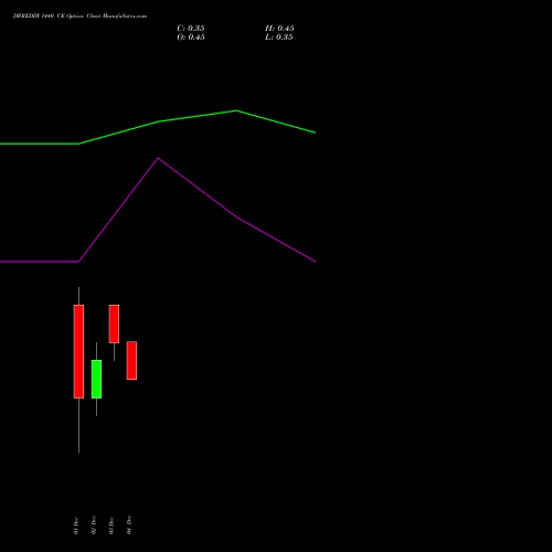 Live DRREDDY 1440 CE (CALL) 30 December 2025 options price chart analysis Dr. Reddy's Laboratories Limited 