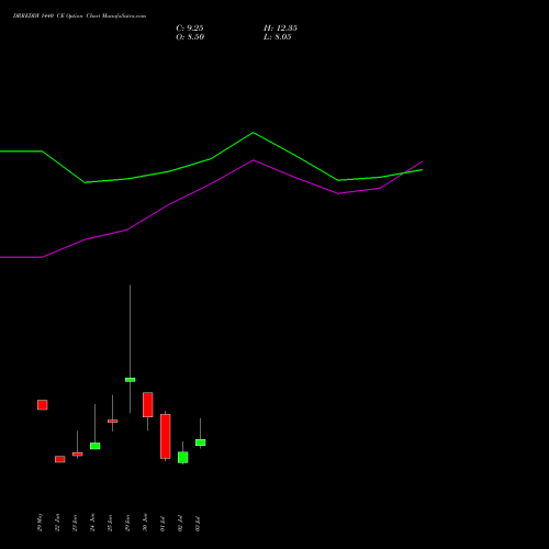 DRREDDY 1440 CE (CALL) 28 July 2026 options price chart analysis Dr. Reddy's Laboratories Limited 