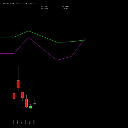 DRREDDY 1450.00 CE (CALL) 28 July 2026 options price chart analysis Dr. Reddy's Laboratories Limited 
