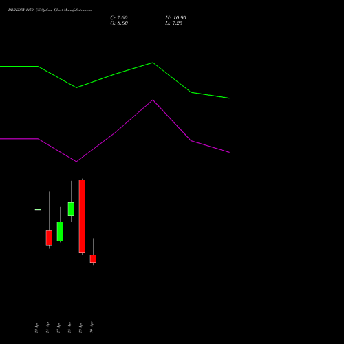 DRREDDY 1450 CE (CALL) 26 May 2026 options price chart analysis Dr. Reddy's Laboratories Limited 