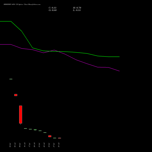DRREDDY 1450 CE (CALL) 25 August 2026 options price chart analysis Dr. Reddy's Laboratories Limited 