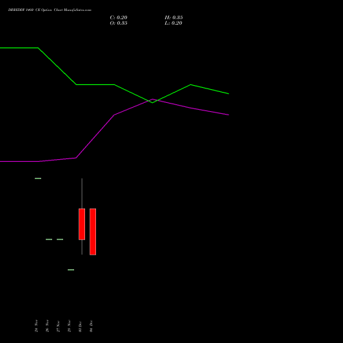 Live DRREDDY 1460 CE (CALL) 30 December 2025 options price chart analysis Dr. Reddy's Laboratories Limited 