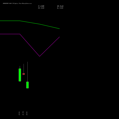 DRREDDY 1460 CE (CALL) 30 March 2026 options price chart analysis Dr. Reddy's Laboratories Limited 