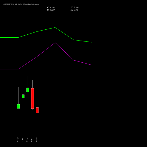 DRREDDY 1460 CE (CALL) 26 May 2026 options price chart analysis Dr. Reddy's Laboratories Limited 