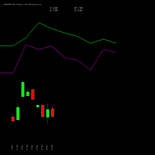 DRREDDY 1460 CE (CALL) 30 June 2026 options price chart analysis Dr. Reddy's Laboratories Limited 