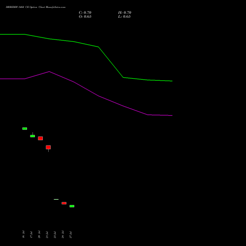 DRREDDY 1460 CE (CALL) 25 August 2026 options price chart analysis Dr. Reddy's Laboratories Limited 