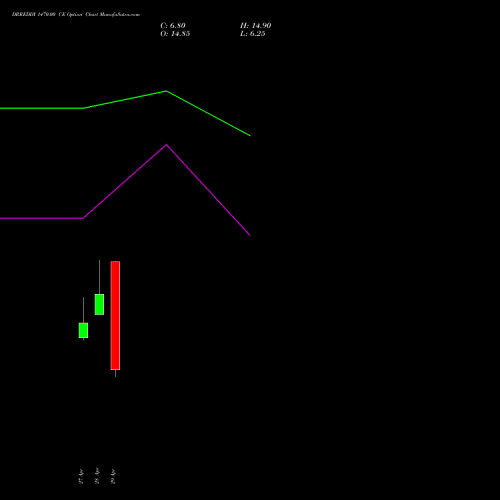 DRREDDY 1470.00 CE (CALL) 26 May 2026 options price chart analysis Dr. Reddy's Laboratories Limited 