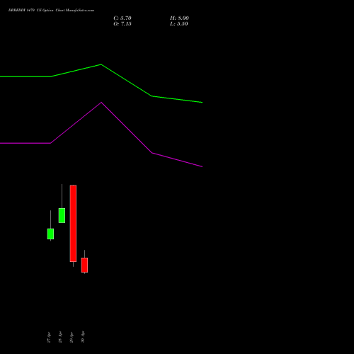 DRREDDY 1470 CE (CALL) 26 May 2026 options price chart analysis Dr. Reddy's Laboratories Limited 