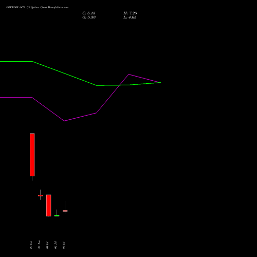 DRREDDY 1470 CE (CALL) 28 July 2026 options price chart analysis Dr. Reddy's Laboratories Limited 