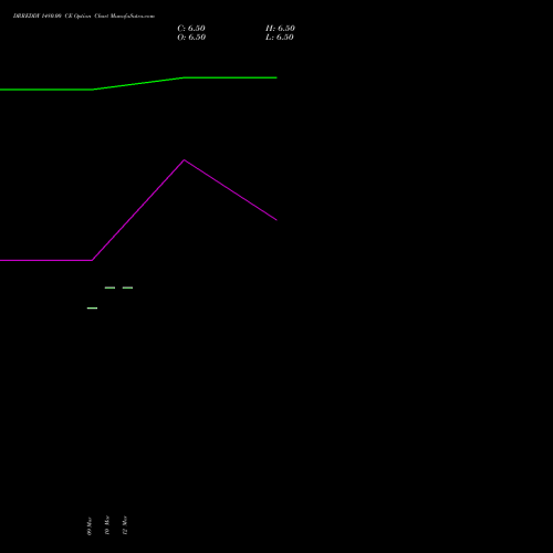 DRREDDY 1480.00 CE (CALL) 28 April 2026 options price chart analysis Dr. Reddy's Laboratories Limited 