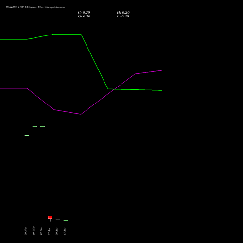 DRREDDY 1480 CE (CALL) 28 April 2026 options price chart analysis Dr. Reddy's Laboratories Limited 
