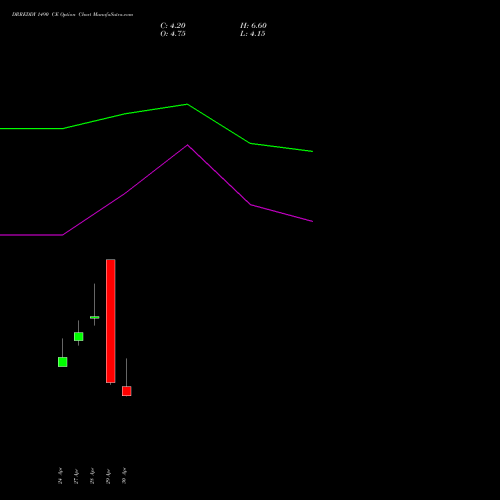 DRREDDY 1490 CE (CALL) 26 May 2026 options price chart analysis Dr. Reddy's Laboratories Limited 