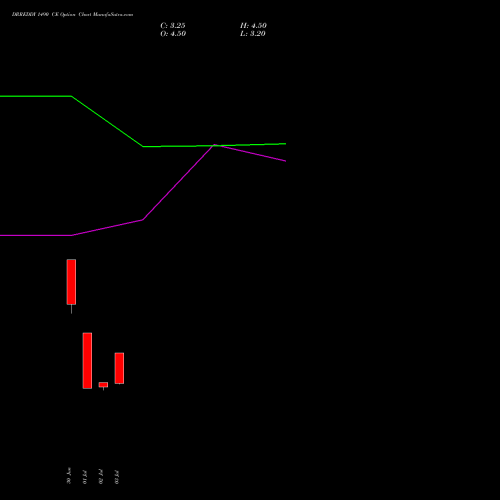 DRREDDY 1490 CE (CALL) 28 July 2026 options price chart analysis Dr. Reddy's Laboratories Limited 