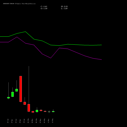 DRREDDY 1500.00 CE (CALL) 26 May 2026 options price chart analysis Dr. Reddy's Laboratories Limited 