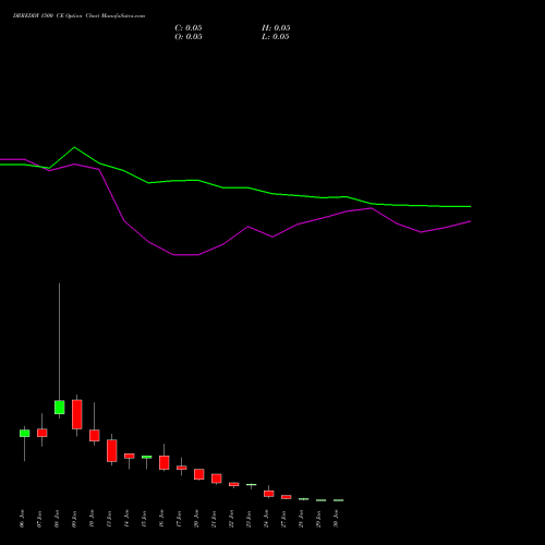 DRREDDY 1500 CE CALL indicators chart analysis Dr. Reddy's Laboratories Limited options price chart strike 1500 CALL