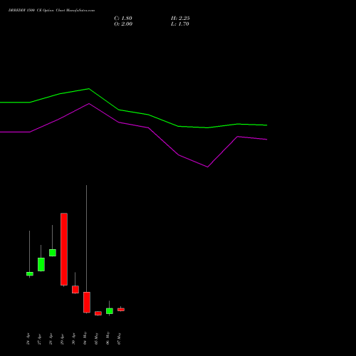 DRREDDY 1500 CE (CALL) 26 May 2026 options price chart analysis Dr. Reddy's Laboratories Limited 