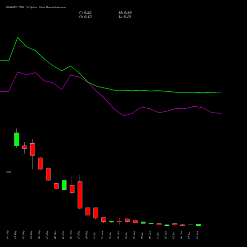 DRREDDY 1500 CE (CALL) 30 June 2026 options price chart analysis Dr. Reddy's Laboratories Limited 