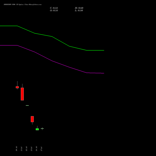 DRREDDY 1500 CE (CALL) 25 August 2026 options price chart analysis Dr. Reddy's Laboratories Limited 