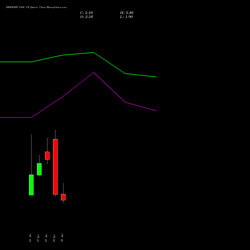 DRREDDY 1540 CE (CALL) 26 May 2026 options price chart analysis Dr. Reddy's Laboratories Limited 