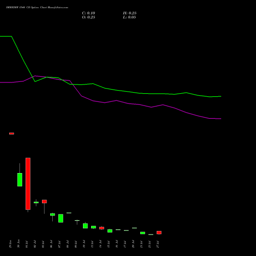 DRREDDY 1540 CE (CALL) 28 July 2026 options price chart analysis Dr. Reddy's Laboratories Limited 