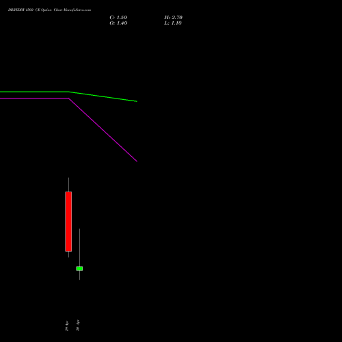 DRREDDY 1560 CE (CALL) 26 May 2026 options price chart analysis Dr. Reddy's Laboratories Limited 