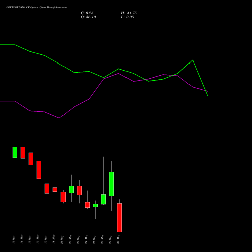 DRREDDY 5950 CE CALL indicators chart analysis Dr. Reddy's Laboratories Limited options price chart strike 5950 CALL