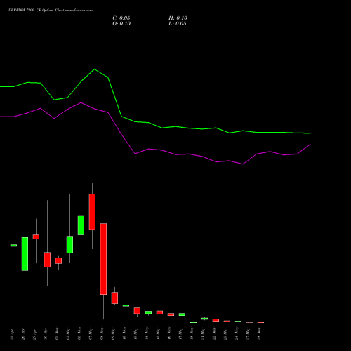 DRREDDY 7200 CE CALL indicators chart analysis Dr. Reddy's Laboratories Limited options price chart strike 7200 CALL