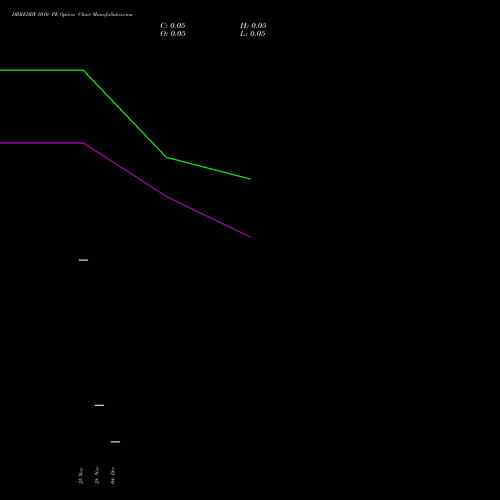 Live DRREDDY 1010 PE (PUT) 30 December 2025 options price chart analysis Dr. Reddy's Laboratories Limited 