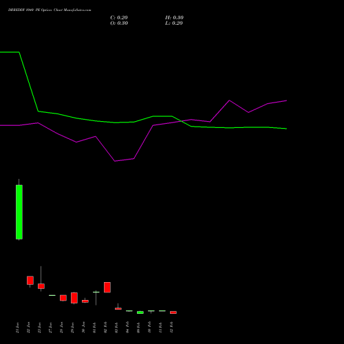 DRREDDY 1040 PE (PUT) 24 February 2026 options price chart analysis Dr. Reddy's Laboratories Limited 