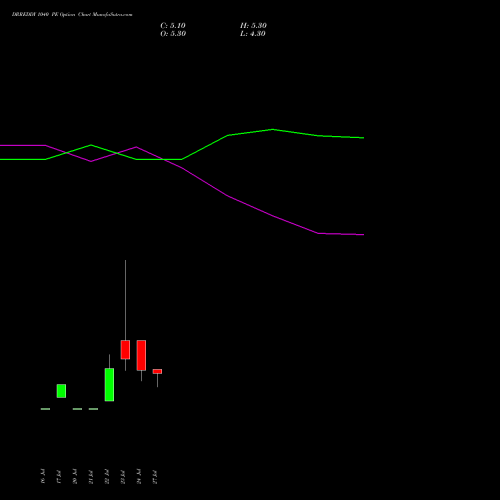 DRREDDY 1040 PE (PUT) 25 August 2026 options price chart analysis Dr. Reddy's Laboratories Limited 