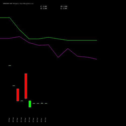 DRREDDY 1050 PE (PUT) 29 September 2026 options price chart analysis Dr. Reddy's Laboratories Limited 