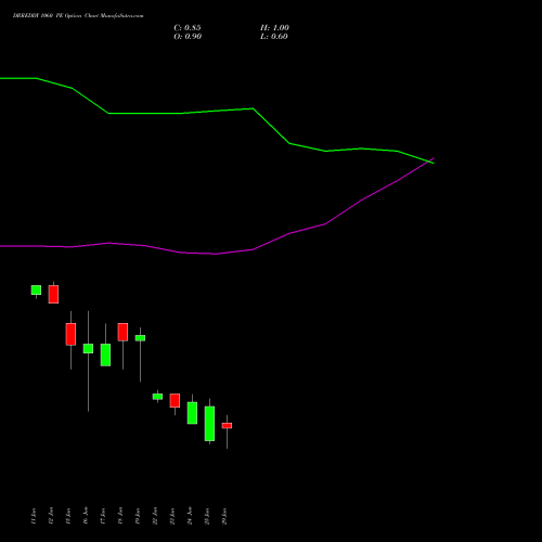 DRREDDY 1060 PE (PUT) 28 July 2026 options price chart analysis Dr. Reddy's Laboratories Limited 