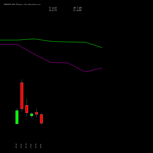 DRREDDY 1060 PE (PUT) 25 August 2026 options price chart analysis Dr. Reddy's Laboratories Limited 