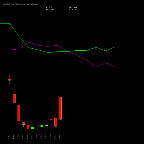 DRREDDY 1080 PE PUT indicators chart analysis Dr. Reddy's Laboratories Limited options price chart strike 1080 PUT