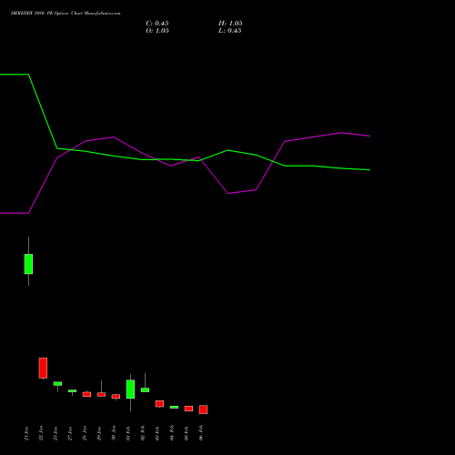 DRREDDY 1080 PE (PUT) 24 February 2026 options price chart analysis Dr. Reddy's Laboratories Limited 